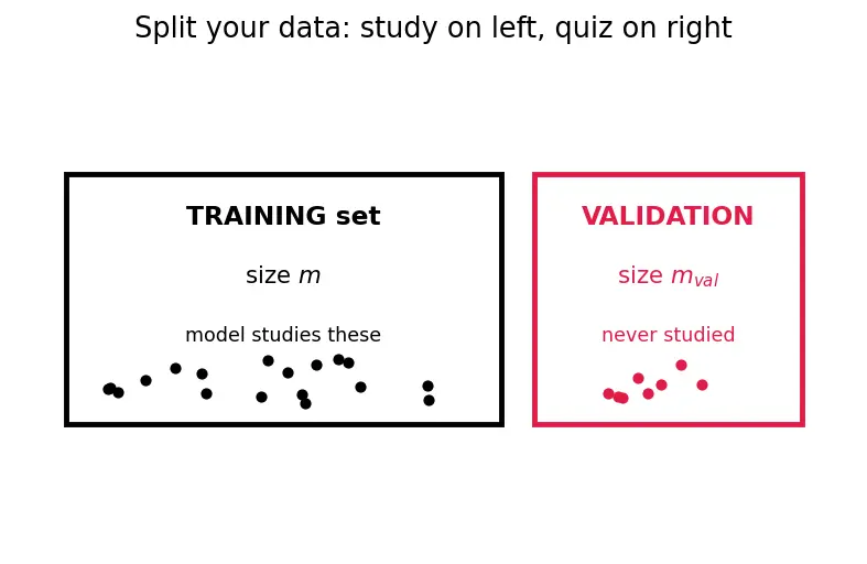 Figure — Learning curves analysis