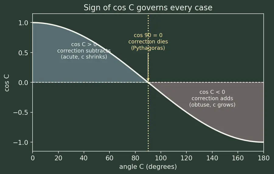 Figure — Law of cosines — proof and applications