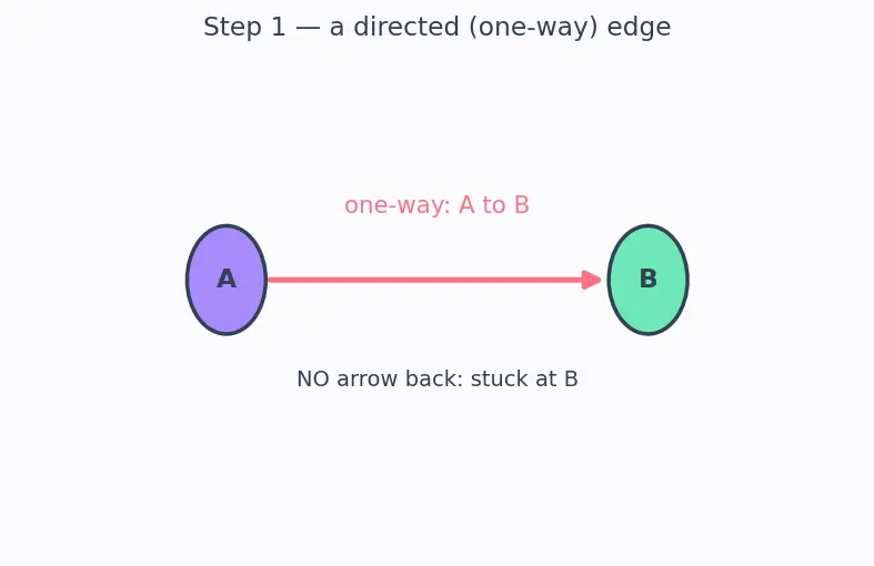 Figure — Strongly Connected Components (SCC) — Kosaraju's algorithm, Tarjan's algorithm