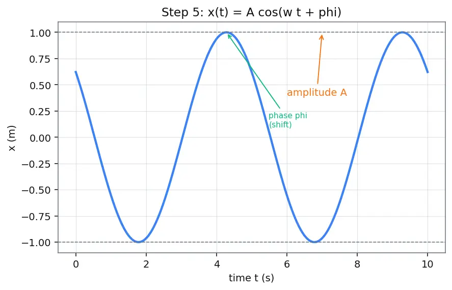 Figure — SHM differential equation — solution -  x = A cos(ωt + φ)