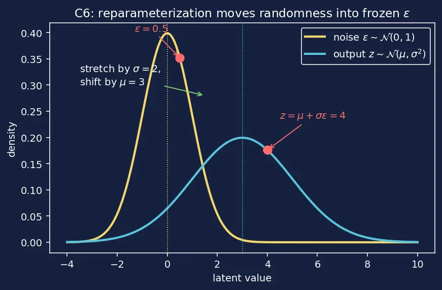 Figure — Variational Autoencoders (VAE) theory
