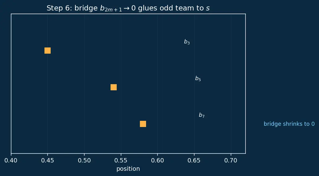 Figure — Alternating series test — Leibniz test, proof