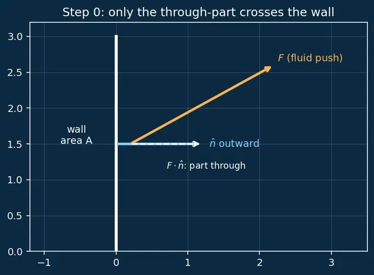 Figure — Divergence theorem (Gauss's theorem) — statement, flux-divergence connection