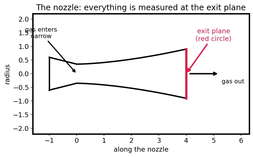 Figure — Effective exhaust velocity c = v_e + (P_e − P_a)A_e - ṁ