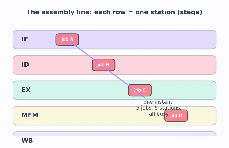Figure — Pipelining — 5-stage pipeline, each stage