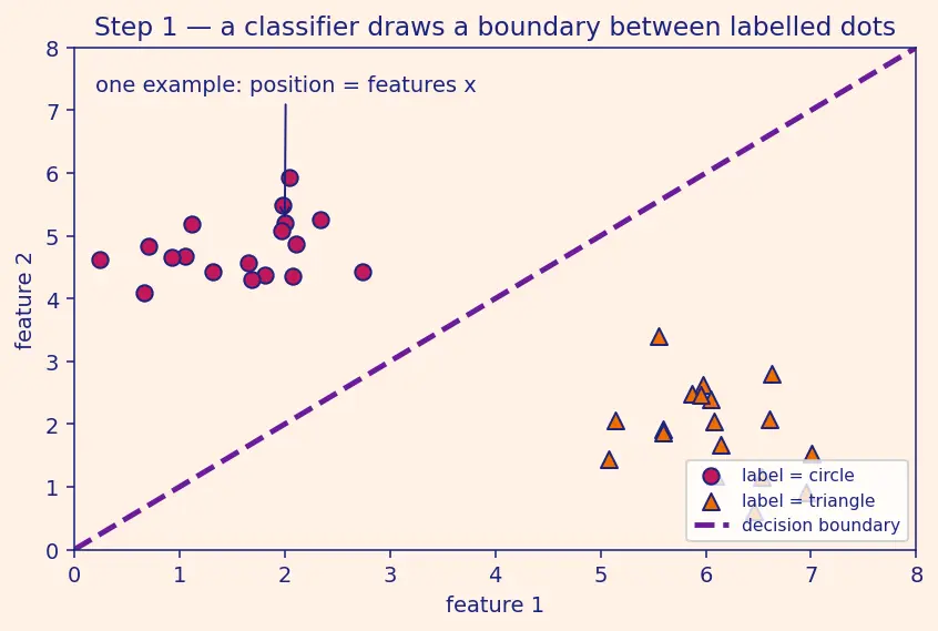 Figure — Data poisoning and backdoor attacks