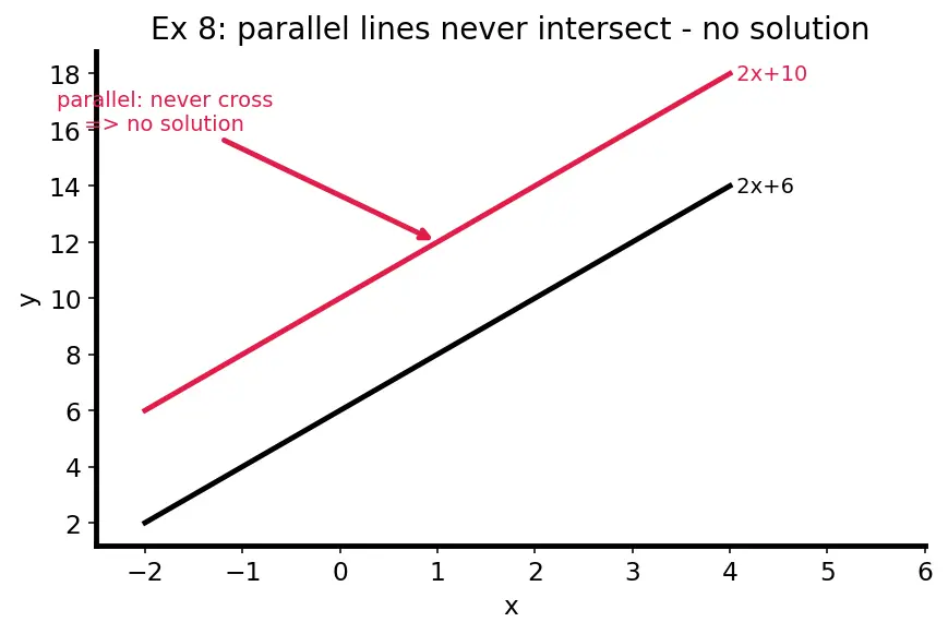 Figure — Word problems using linear equations