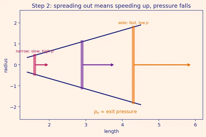 Figure — Altitude compensation methods — nozzle extension, aerospike