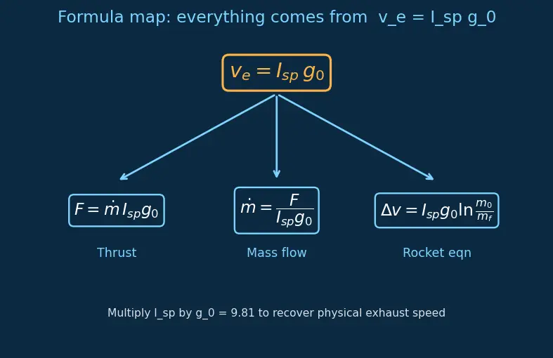 Figure — Typical Isp values — solid (~260s), LOX - RP1 (~311s), LOX - LH2 (~450s), ion engines (~3000s)
