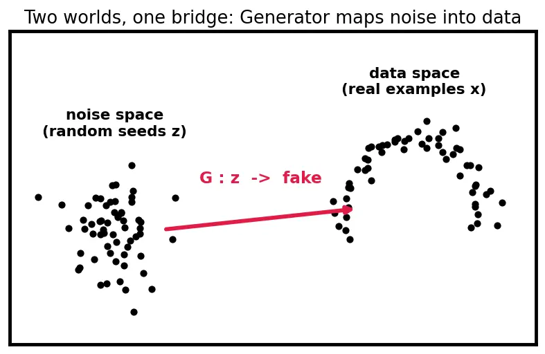 Figure — Generative Adversarial Networks (GAN) framework