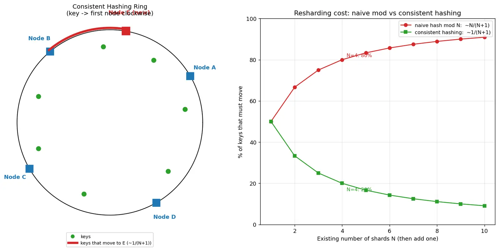 Figure — Distributed databases — sharding strategies, replication