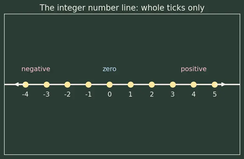 Figure — `range()` — start, stop, step