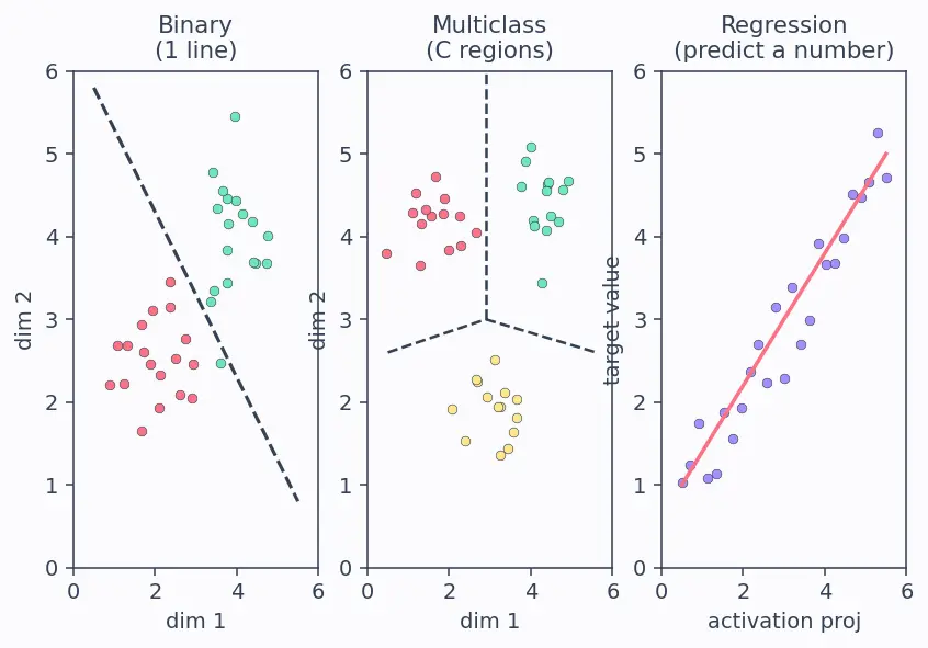 Figure — Probing classifiers
