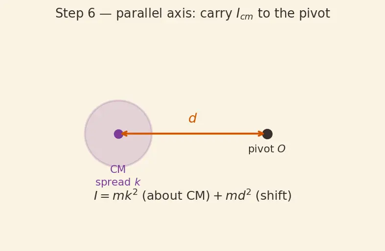 Figure — Physical pendulum — compound pendulum