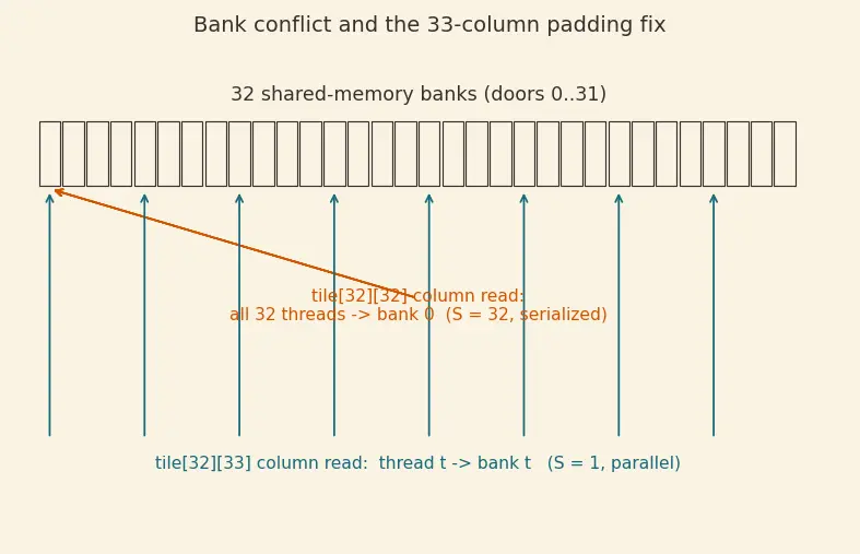 Figure — Memory hierarchy (global, shared, registers)