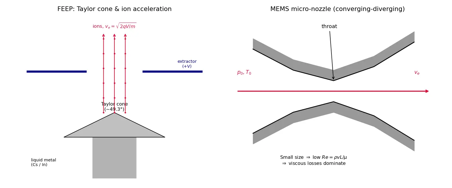 Figure — FEEP, MEMS thrusters — micro-propulsion