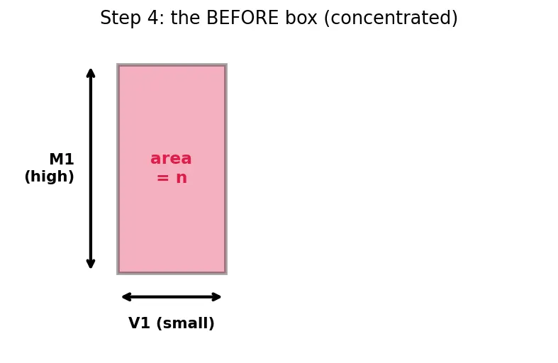 Figure — Dilution formula M₁V₁ = M₂V₂