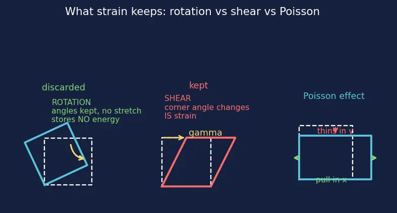 Figure — Hooke's law in 3D — generalized stress-strain (tensor)