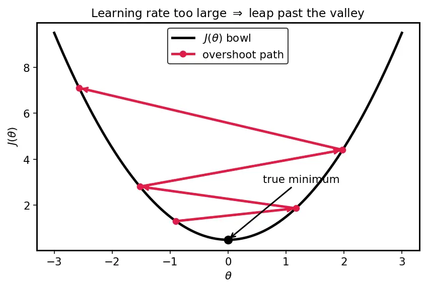 Figure — Cost function (MSE) and gradient descent fitting