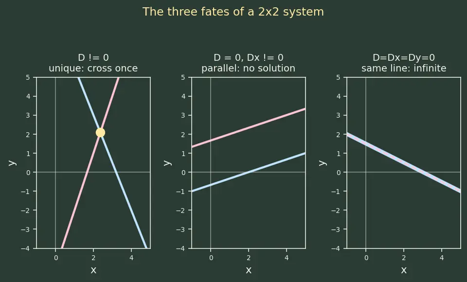 Figure — Solving 2×2 systems using Cramer's rule