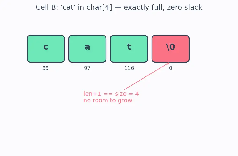 Figure — String handling — char arrays, null terminator, strcpy, strcat, strlen, sprintf (dangers)