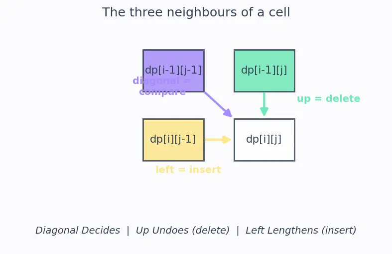 Figure — DP problems — edit distance (Levenshtein)