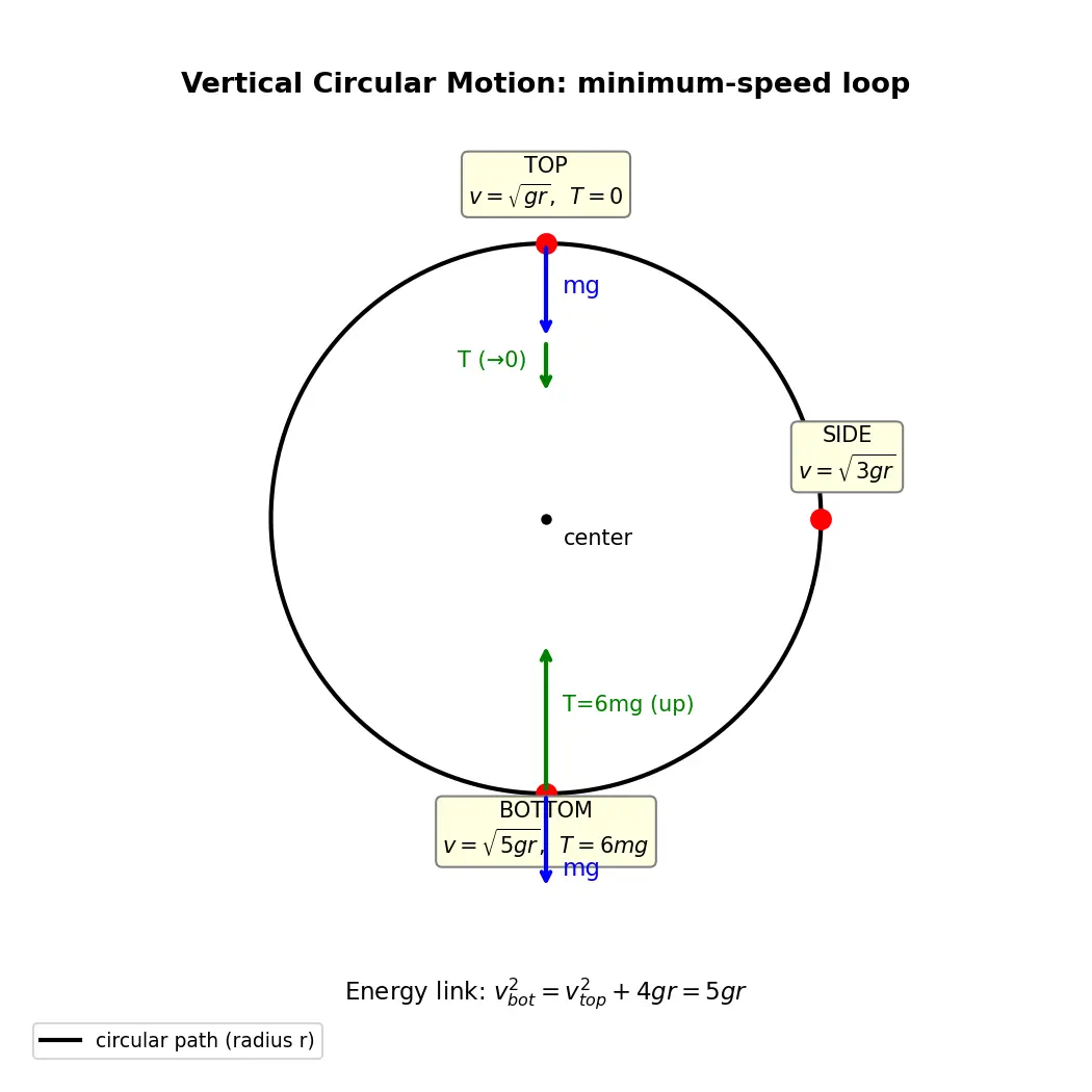 Figure — Vertical circular motion — minimum speed conditions