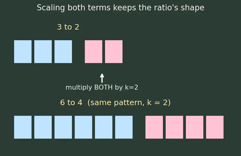 Figure — Ratio and proportion — equivalent ratios, dividing in a ratio