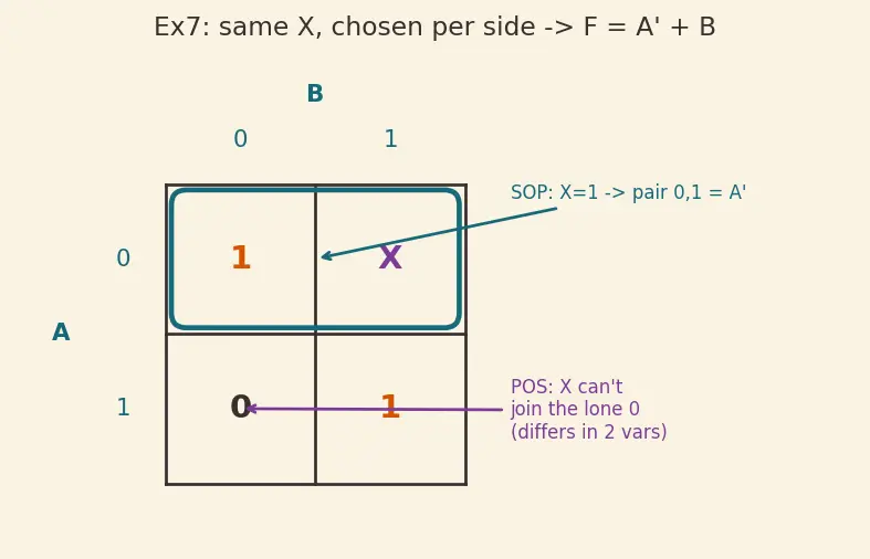 Figure — Don't-care conditions in K-maps