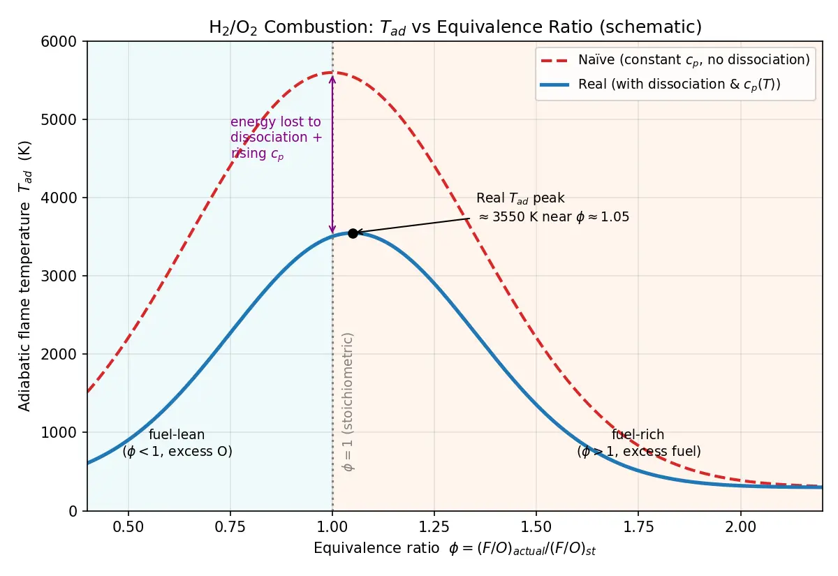 Figure — Combustion thermodynamics — stoichiometry, adiabatic flame temperature