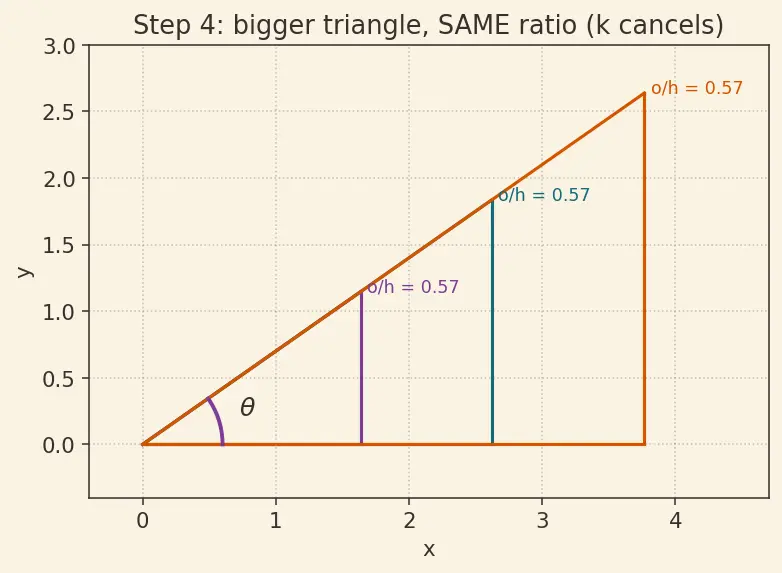 Figure — Trigonometric ratios in right triangle — sin, cos, tan, cosec, sec, cot