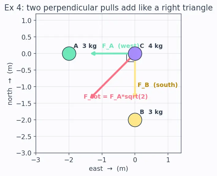 Figure — Newton's law of gravitation — universal, action at distance
