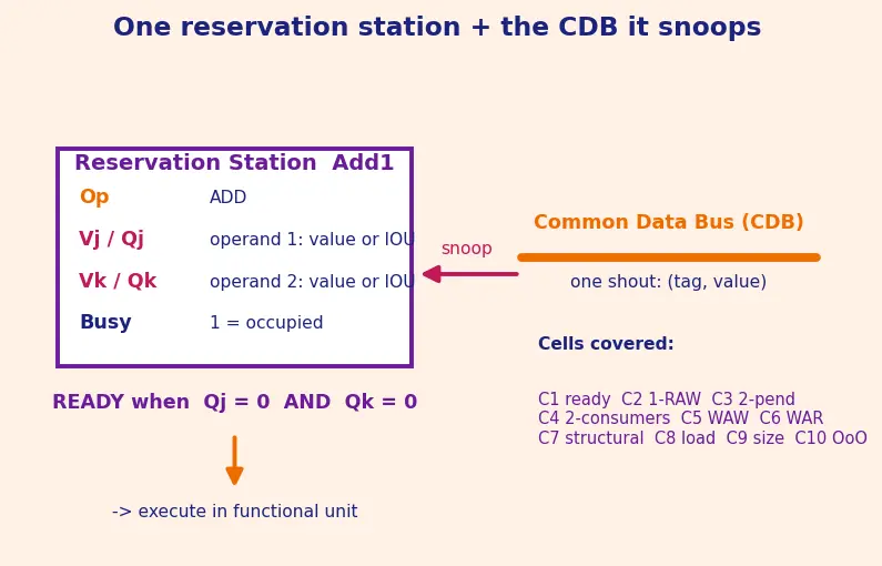 Figure — Reservation stations