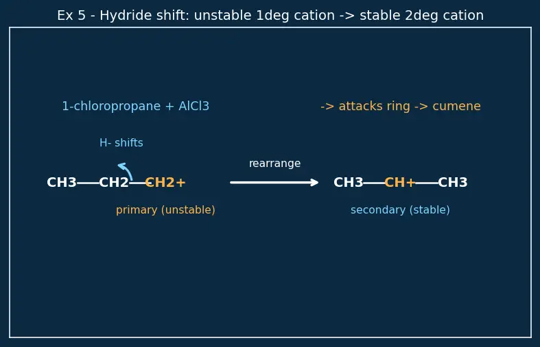 Figure — Electrophilic aromatic substitution (EAS) — nitration, halogenation, sulfonation, Friedel-Crafts alkylation - acylation;
