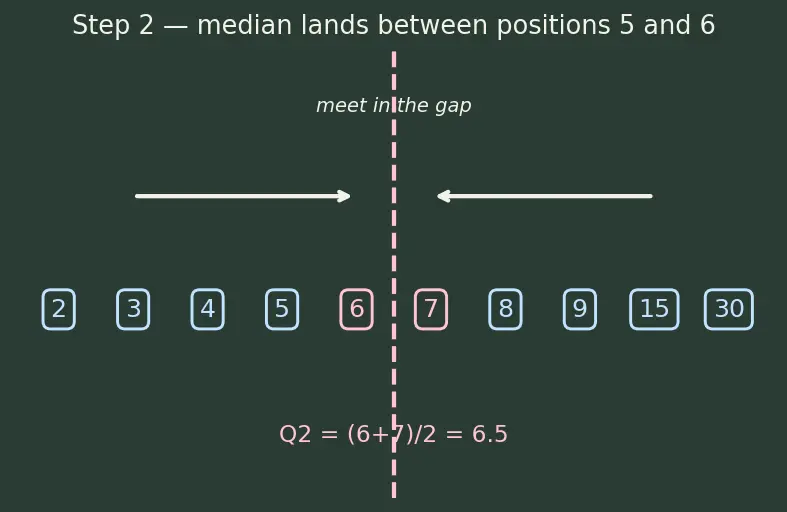 Figure — Box-and-whisker plots — quartiles, IQR