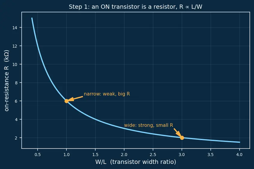 Figure — SRAM read - write operations