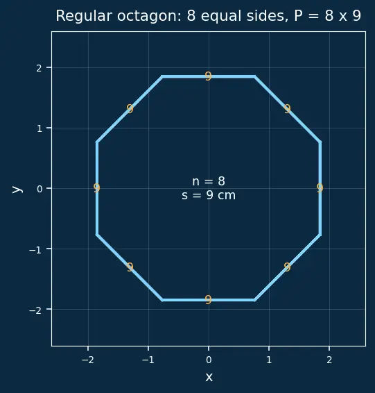 Figure — Perimeter of polygons — regular and irregular