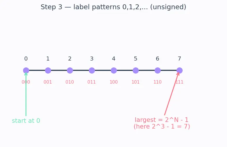 Figure — Type sizes — sizeof, platform dependency, stdint.h (int32_t etc.)