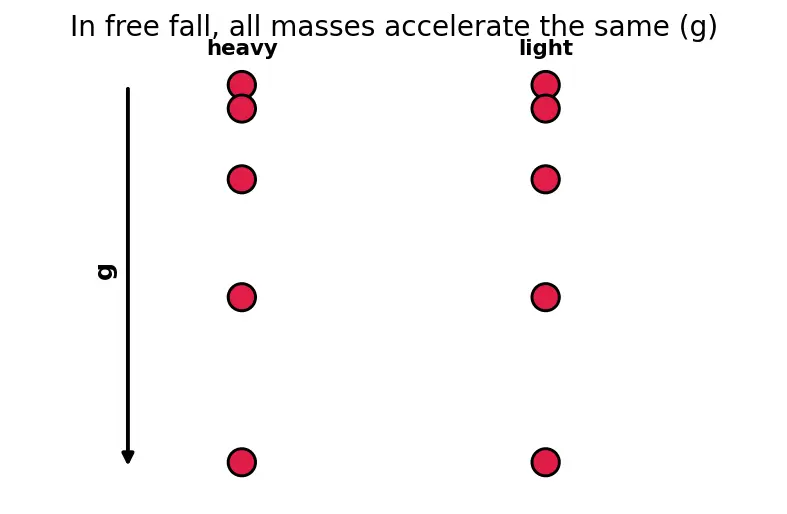 Figure — Variation of g — with altitude, latitude, depth