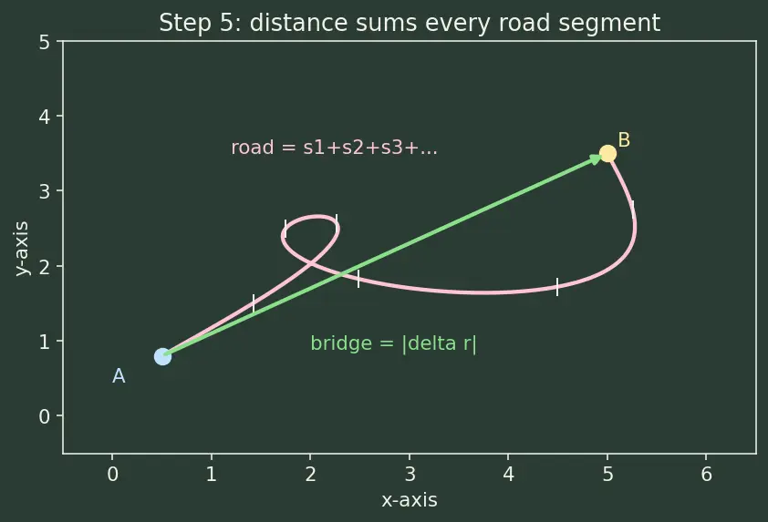 Figure — Position vector, displacement, distance