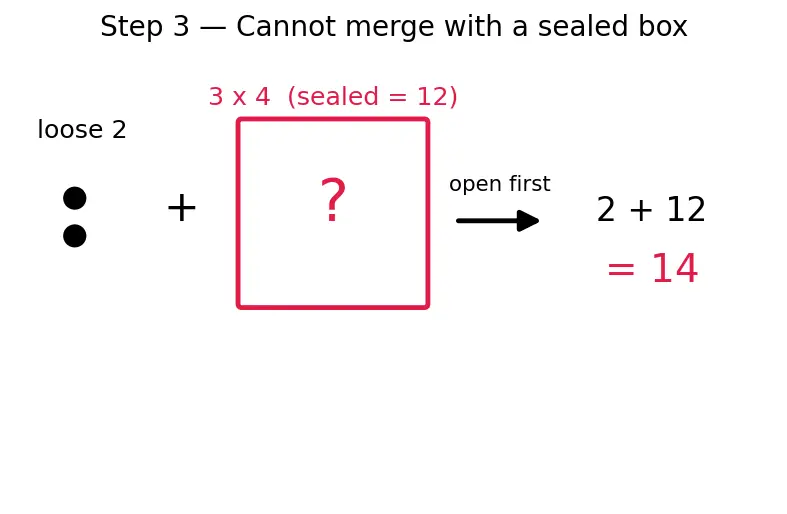 Figure — Order of operations — BODMAS - PEMDAS with nested brackets