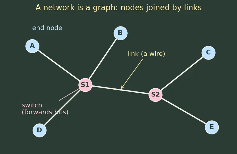 Figure — Switching — circuit, packet, virtual circuit
