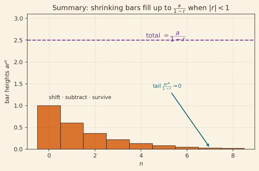 Figure — Geometric series — convergence condition, proof