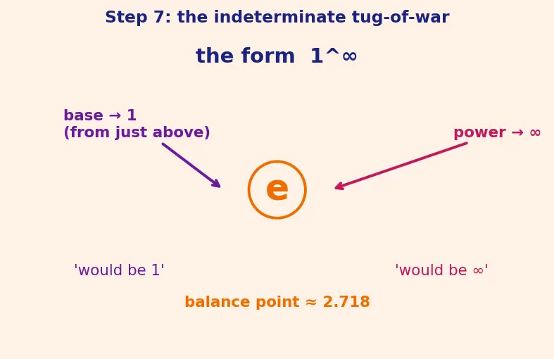 Figure — The number e — definition as limit of (1+1 - n)ⁿ, natural growth context
