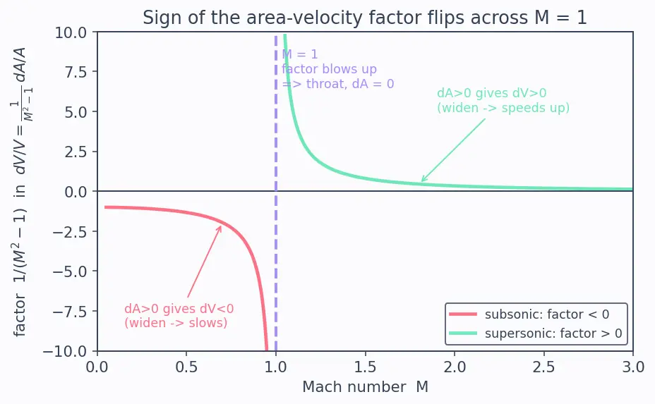 Figure — Nozzle thermodynamics — isentropic expansion from chamber to exit