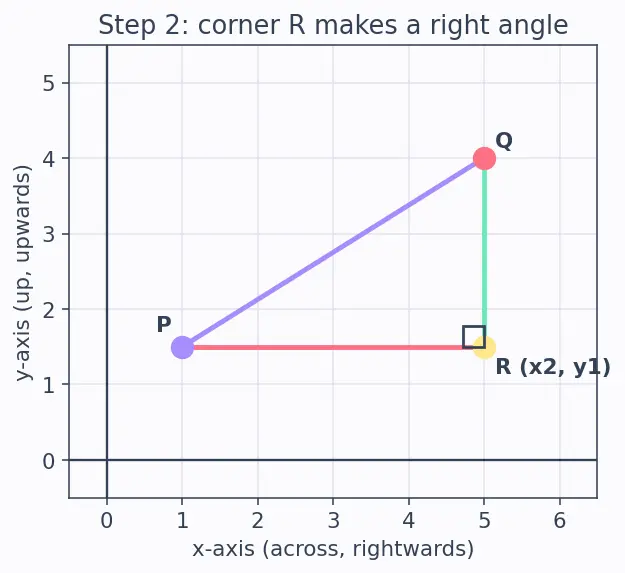 Figure — Distance formula — derivation using Pythagoras