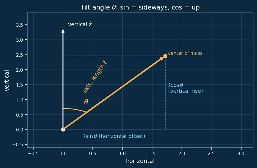 Figure — Gyroscope — steady precession derivation