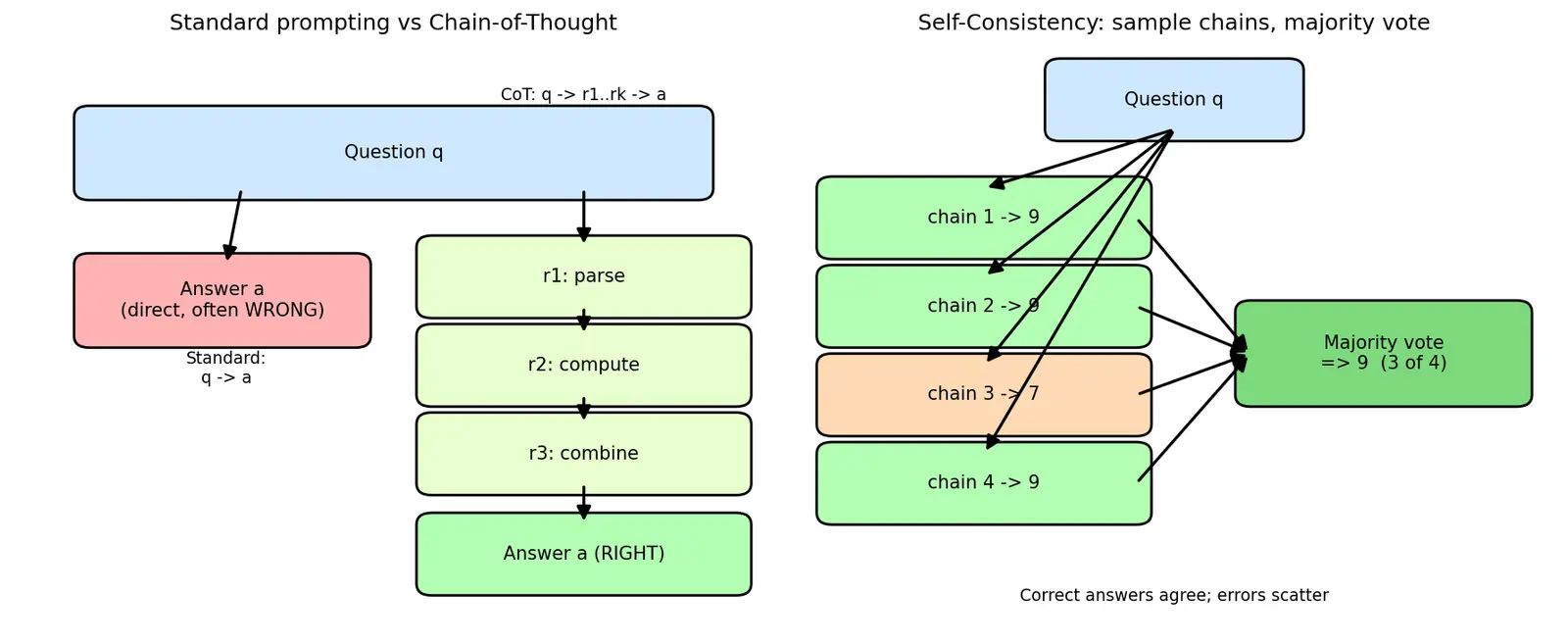 Figure — Chain-of-thought prompting