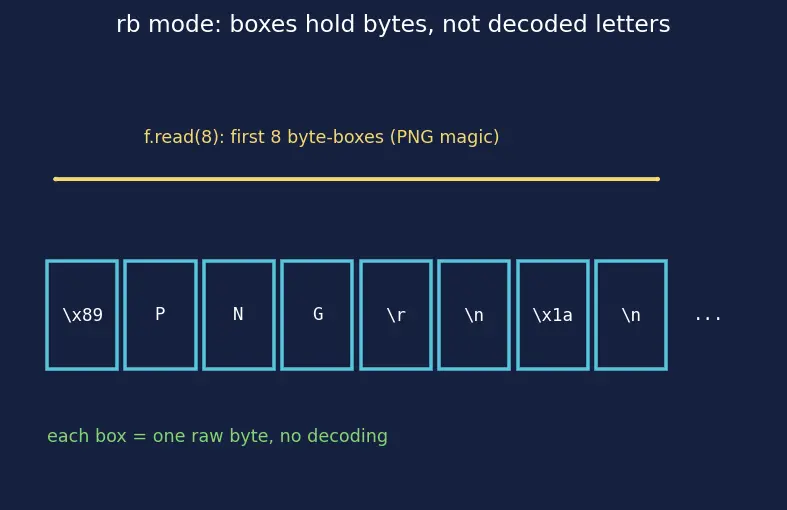Figure — File I - O — open modes (r, w, a, rb), read, readline, readlines, write