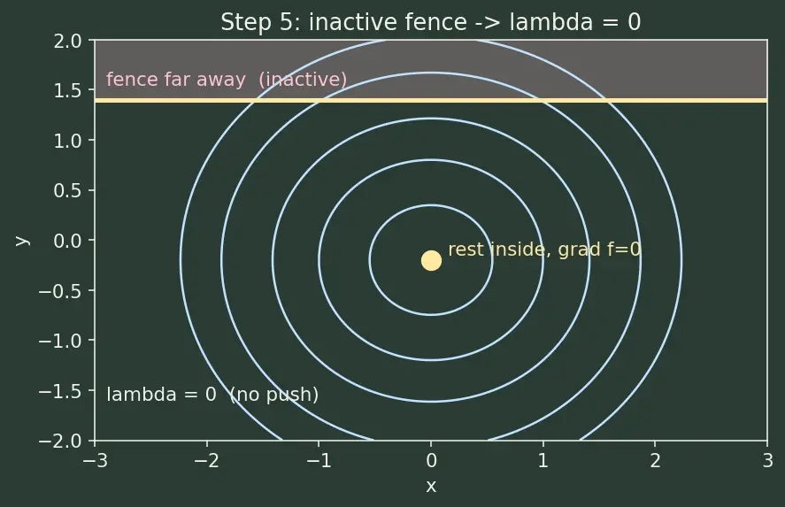 Figure — KKT conditions for constrained optimization